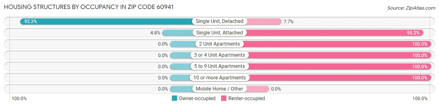 Housing Structures by Occupancy in Zip Code 60941