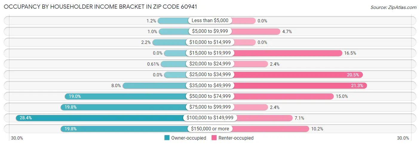Occupancy by Householder Income Bracket in Zip Code 60941