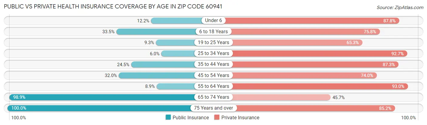 Public vs Private Health Insurance Coverage by Age in Zip Code 60941