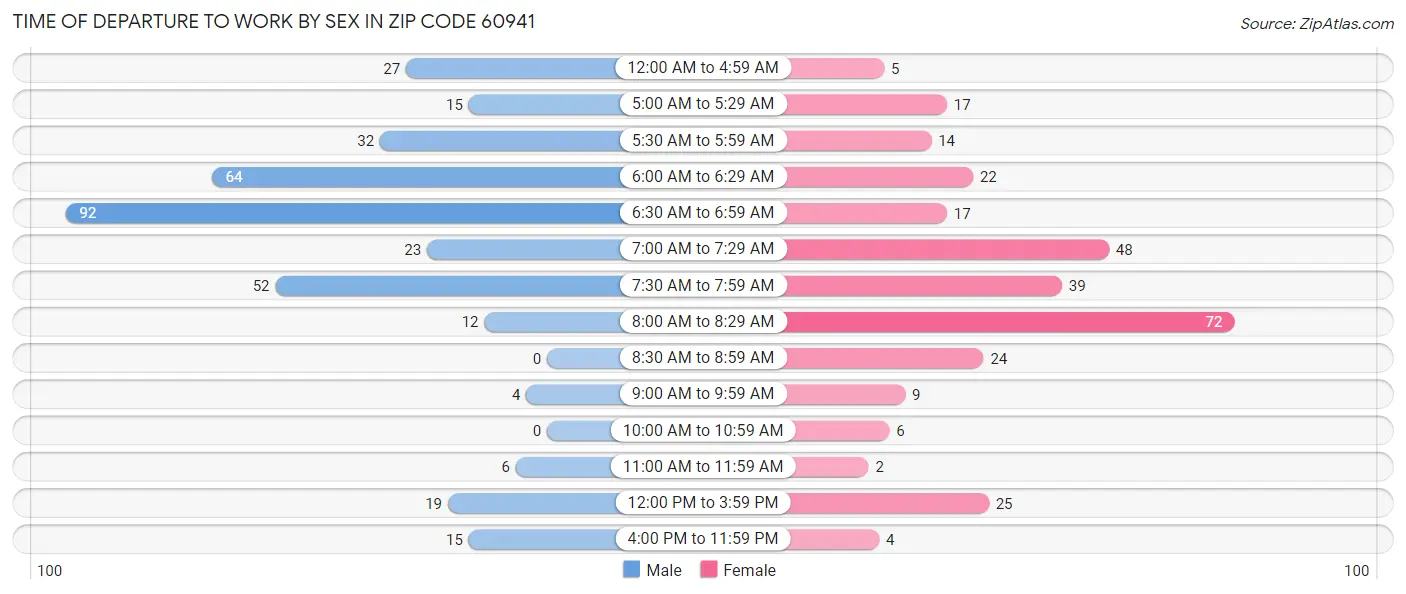 Time of Departure to Work by Sex in Zip Code 60941