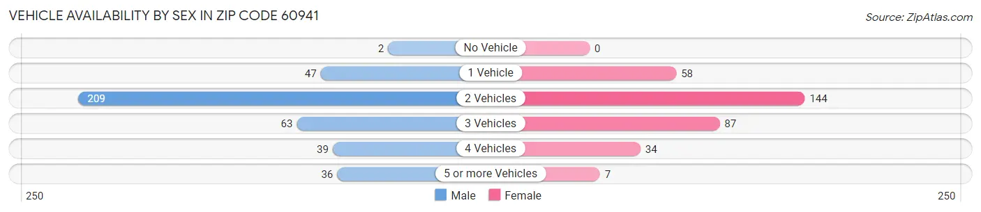 Vehicle Availability by Sex in Zip Code 60941