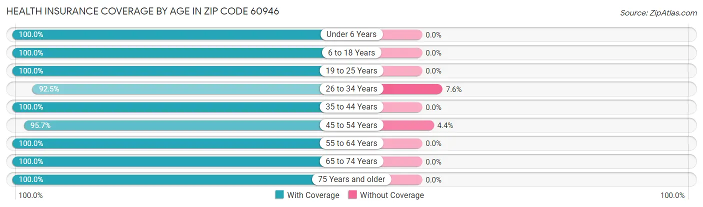 Health Insurance Coverage by Age in Zip Code 60946