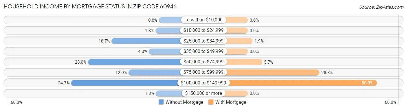 Household Income by Mortgage Status in Zip Code 60946