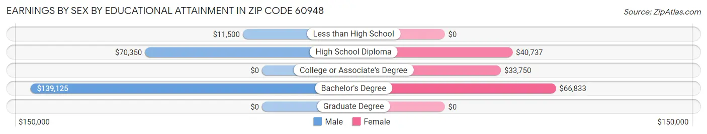 Earnings by Sex by Educational Attainment in Zip Code 60948