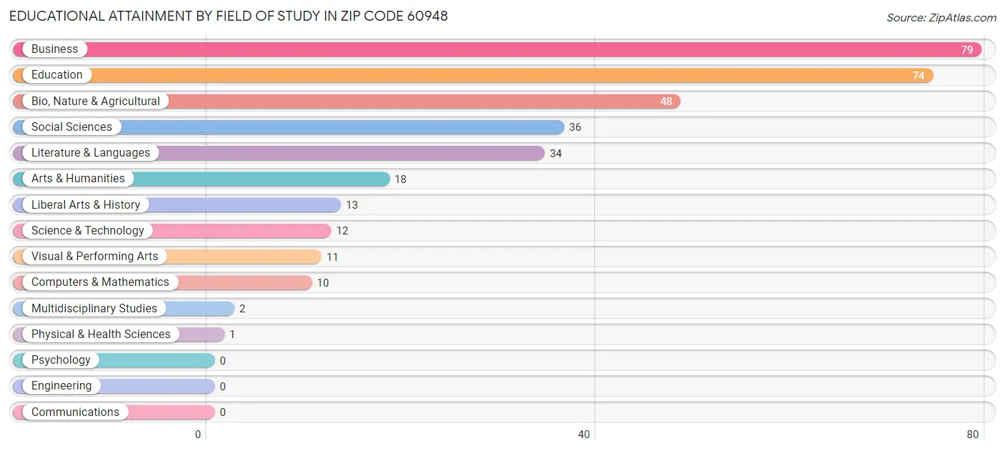 Educational Attainment by Field of Study in Zip Code 60948
