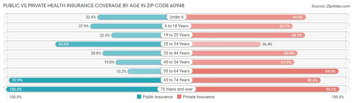 Public vs Private Health Insurance Coverage by Age in Zip Code 60948