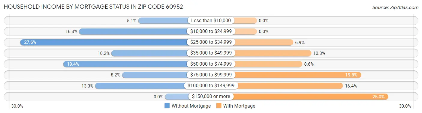 Household Income by Mortgage Status in Zip Code 60952