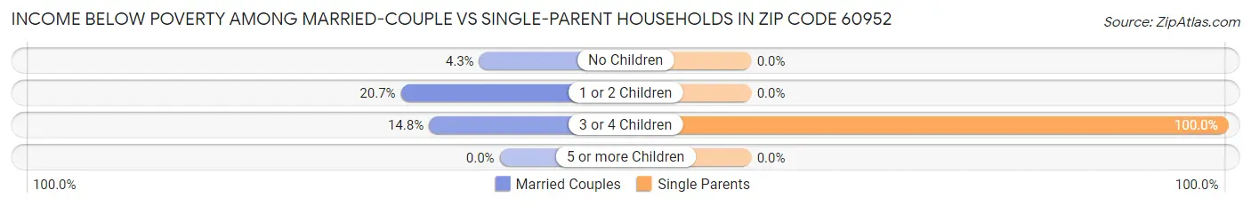 Income Below Poverty Among Married-Couple vs Single-Parent Households in Zip Code 60952