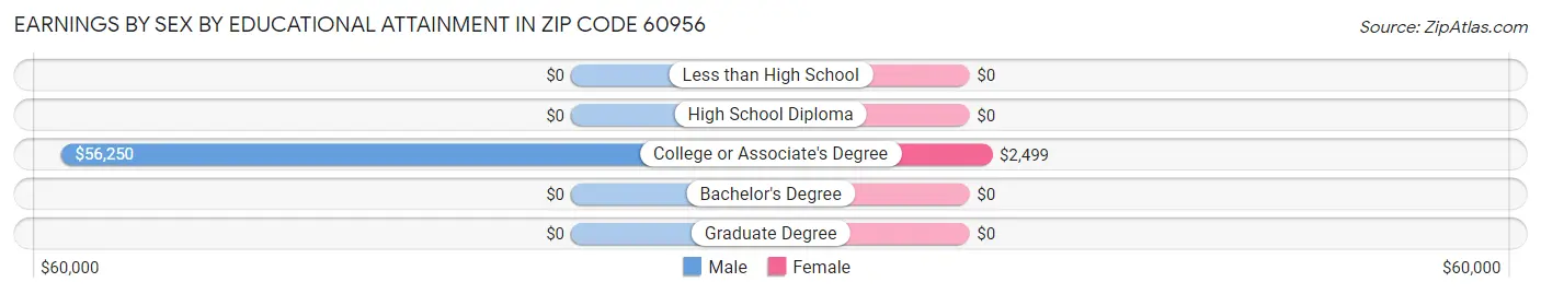 Earnings by Sex by Educational Attainment in Zip Code 60956