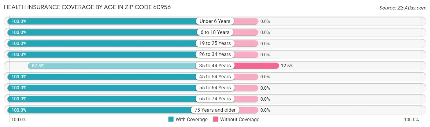 Health Insurance Coverage by Age in Zip Code 60956