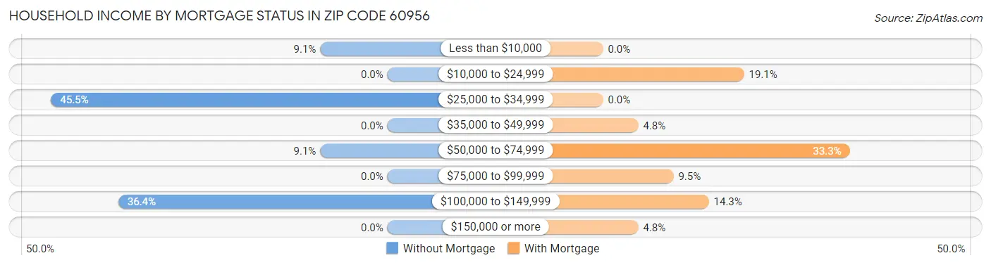 Household Income by Mortgage Status in Zip Code 60956