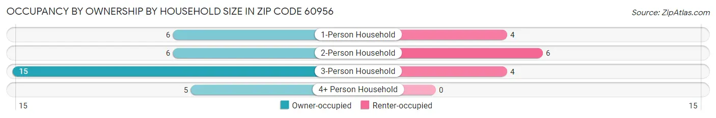 Occupancy by Ownership by Household Size in Zip Code 60956