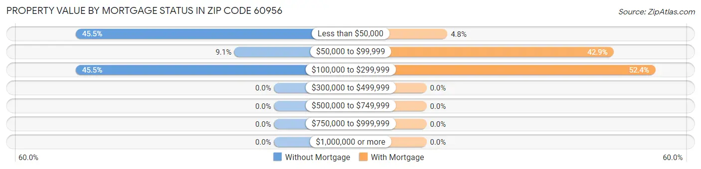 Property Value by Mortgage Status in Zip Code 60956