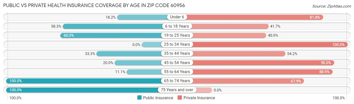 Public vs Private Health Insurance Coverage by Age in Zip Code 60956