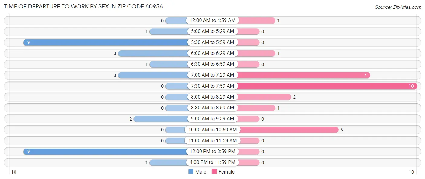 Time of Departure to Work by Sex in Zip Code 60956