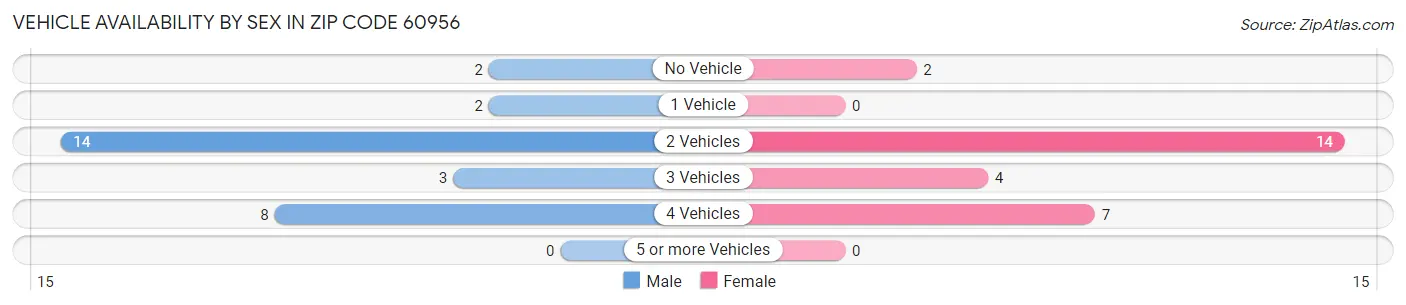 Vehicle Availability by Sex in Zip Code 60956