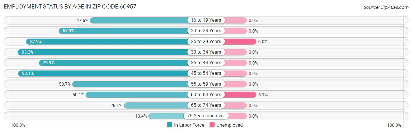 Employment Status by Age in Zip Code 60957