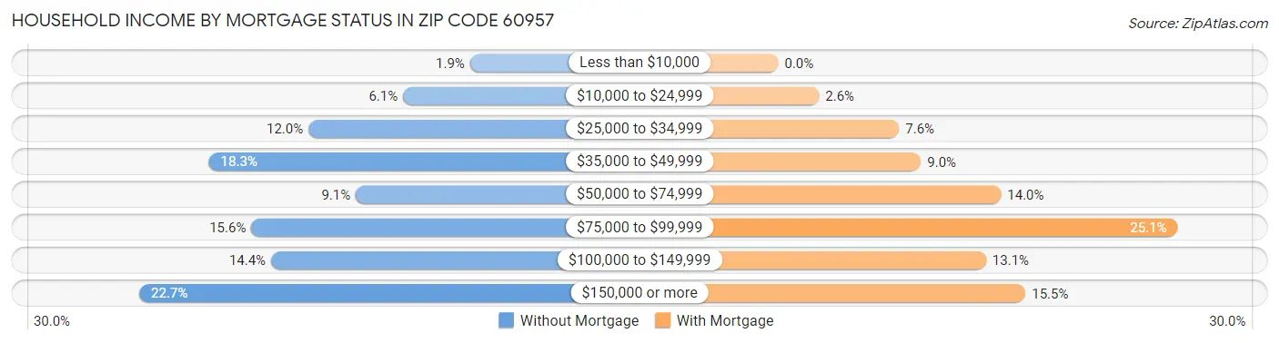 Household Income by Mortgage Status in Zip Code 60957