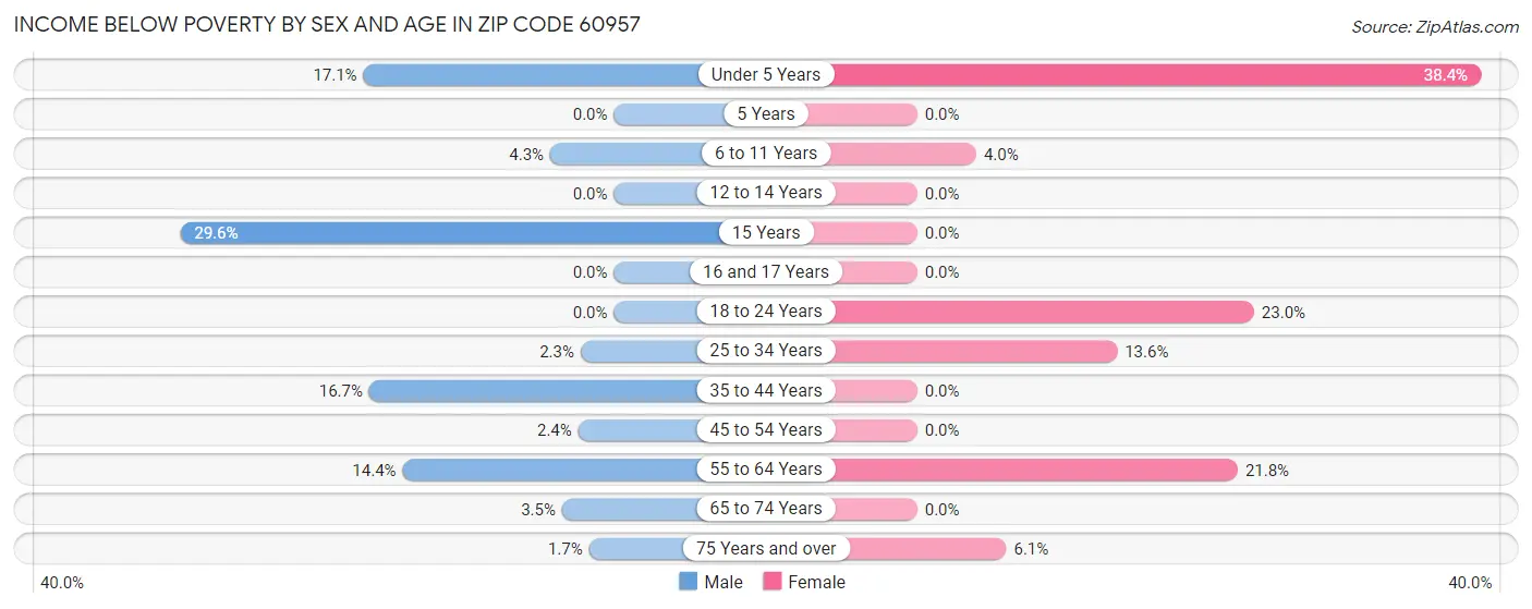 Income Below Poverty by Sex and Age in Zip Code 60957