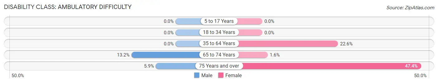 Disability in Zip Code 60961: <span>Ambulatory Difficulty</span>