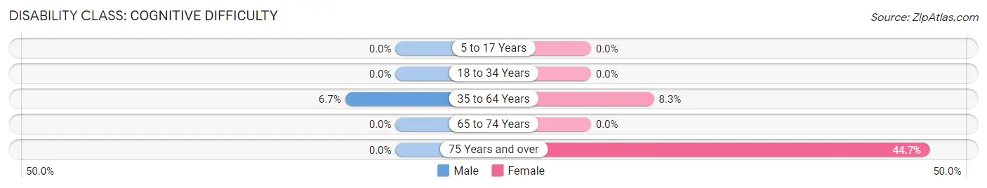 Disability in Zip Code 60961: <span>Cognitive Difficulty</span>