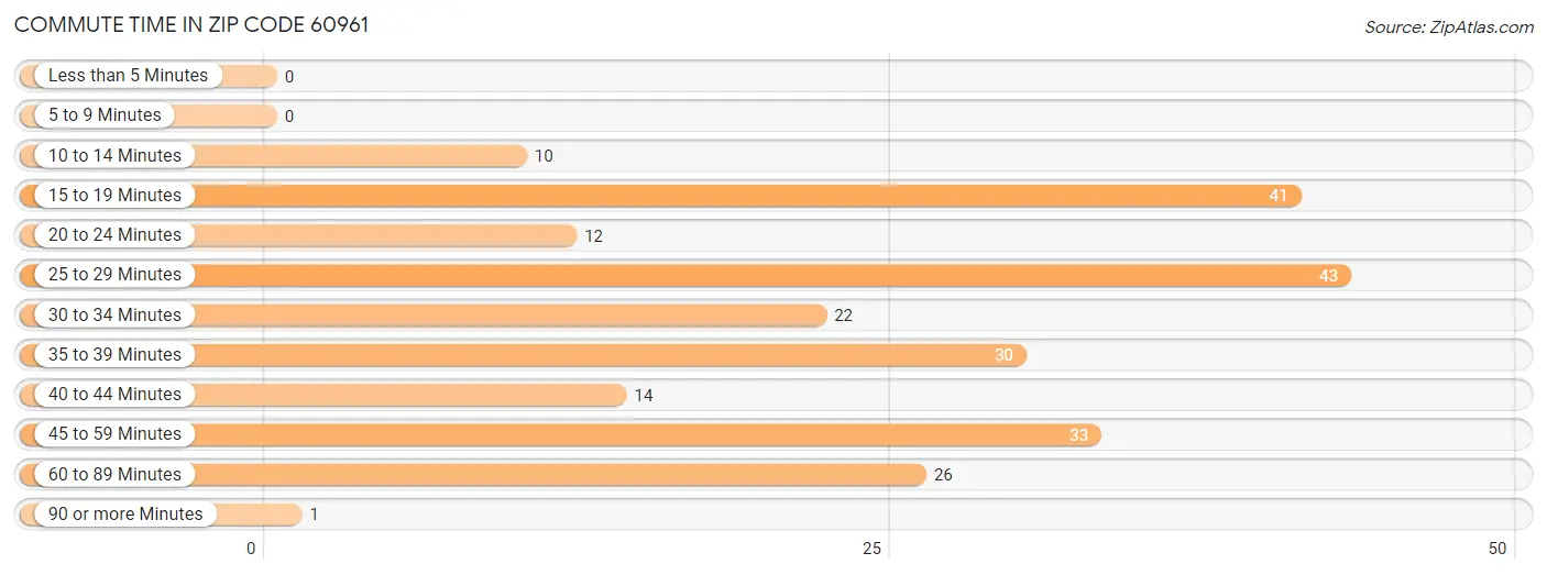 Commute Time in Zip Code 60961