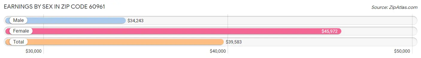 Earnings by Sex in Zip Code 60961