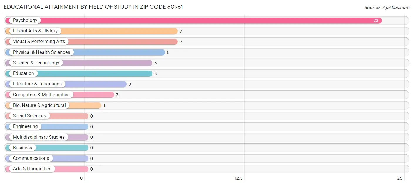 Educational Attainment by Field of Study in Zip Code 60961