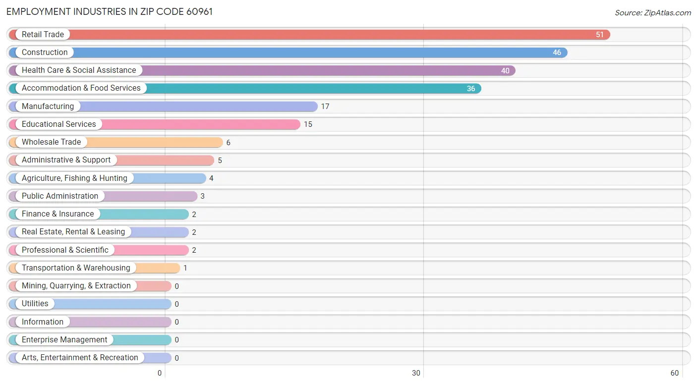 Employment Industries in Zip Code 60961