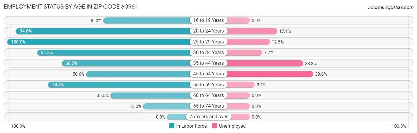 Employment Status by Age in Zip Code 60961