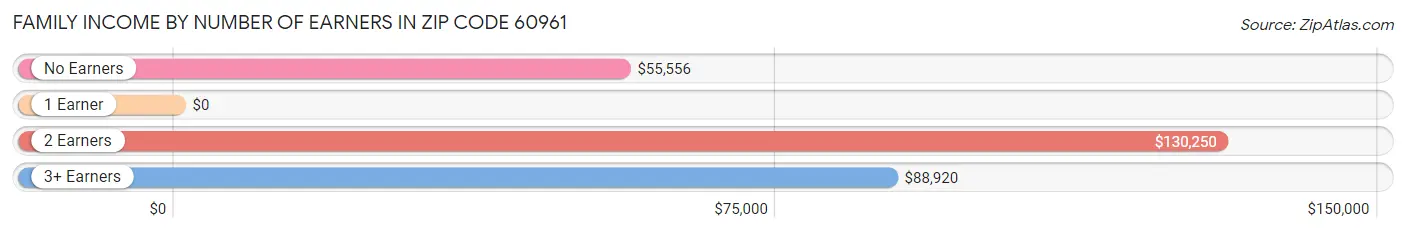 Family Income by Number of Earners in Zip Code 60961