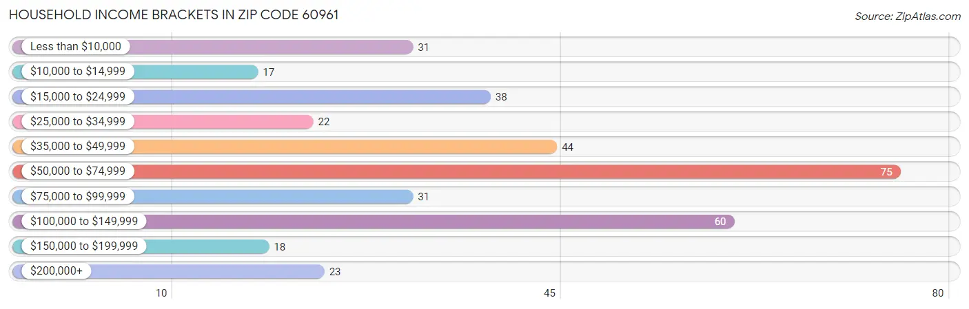 Household Income Brackets in Zip Code 60961