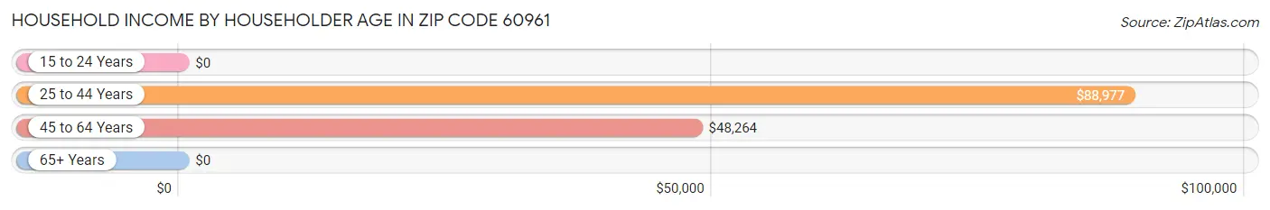 Household Income by Householder Age in Zip Code 60961