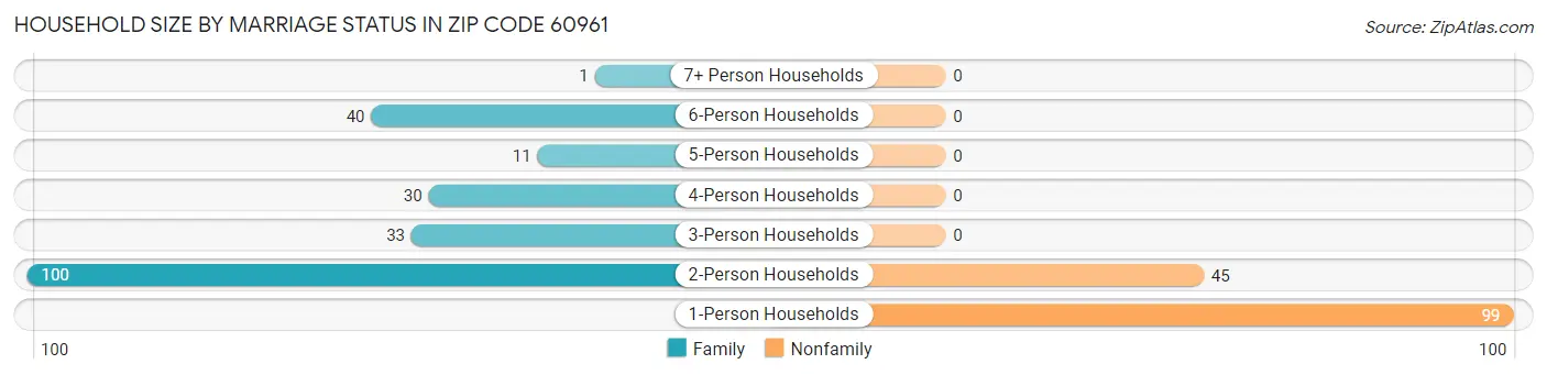 Household Size by Marriage Status in Zip Code 60961