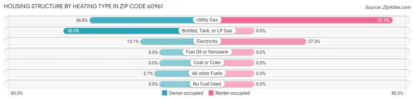 Housing Structure by Heating Type in Zip Code 60961