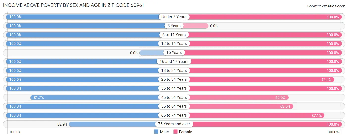 Income Above Poverty by Sex and Age in Zip Code 60961