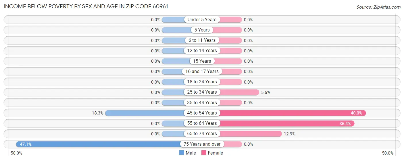 Income Below Poverty by Sex and Age in Zip Code 60961