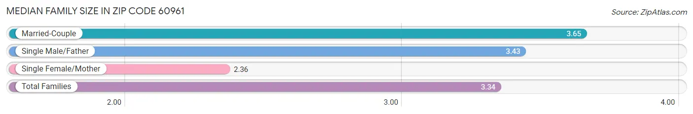 Median Family Size in Zip Code 60961