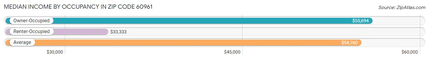 Median Income by Occupancy in Zip Code 60961