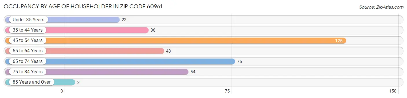 Occupancy by Age of Householder in Zip Code 60961