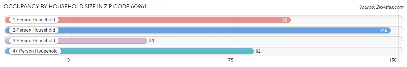 Occupancy by Household Size in Zip Code 60961