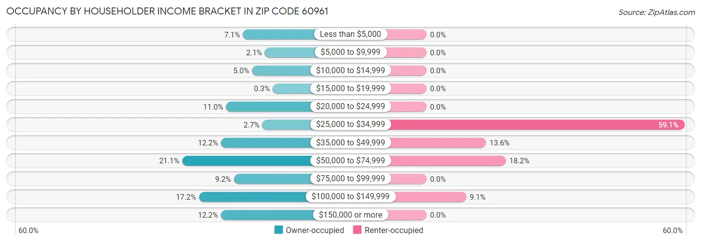 Occupancy by Householder Income Bracket in Zip Code 60961