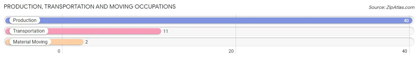 Production, Transportation and Moving Occupations in Zip Code 60961