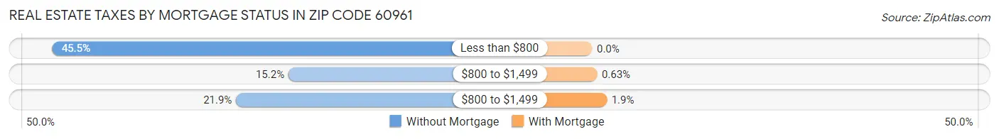 Real Estate Taxes by Mortgage Status in Zip Code 60961