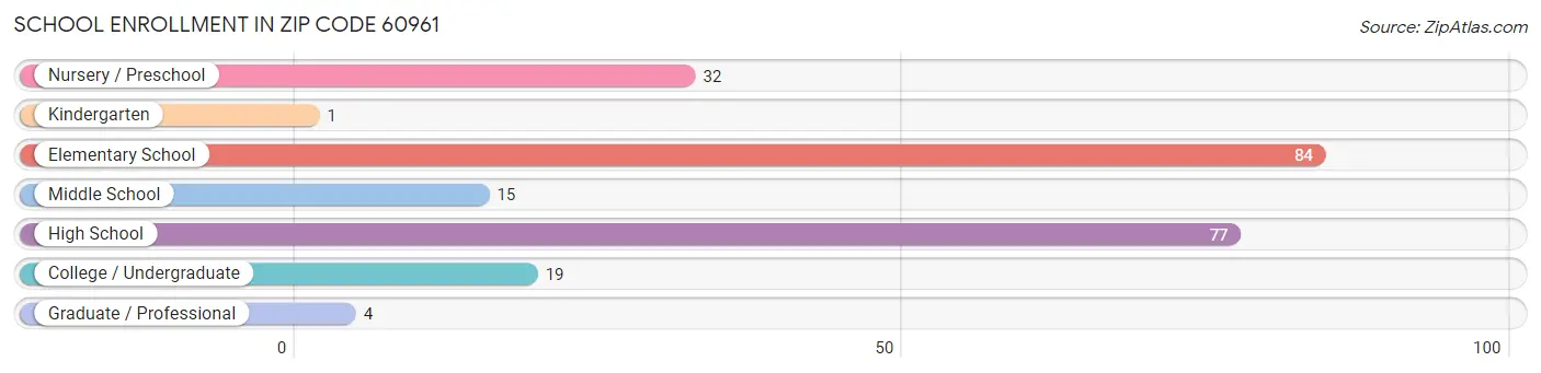 School Enrollment in Zip Code 60961