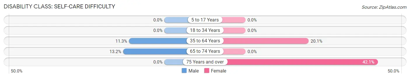 Disability in Zip Code 60961: <span>Self-Care Difficulty</span>