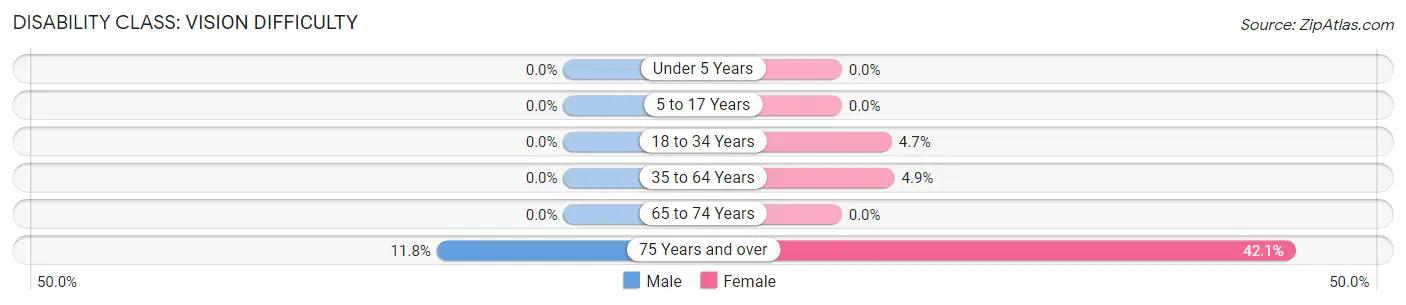 Disability in Zip Code 60961: <span>Vision Difficulty</span>