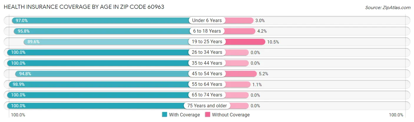 Health Insurance Coverage by Age in Zip Code 60963