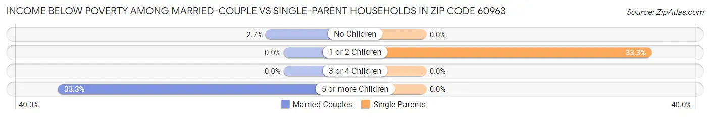 Income Below Poverty Among Married-Couple vs Single-Parent Households in Zip Code 60963