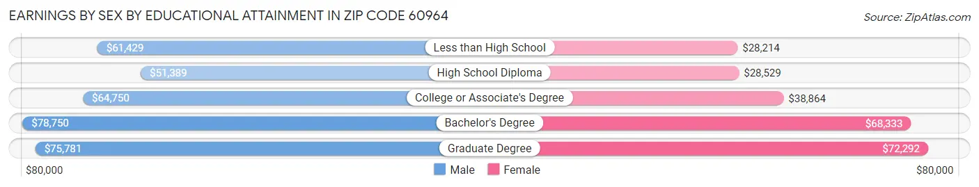 Earnings by Sex by Educational Attainment in Zip Code 60964